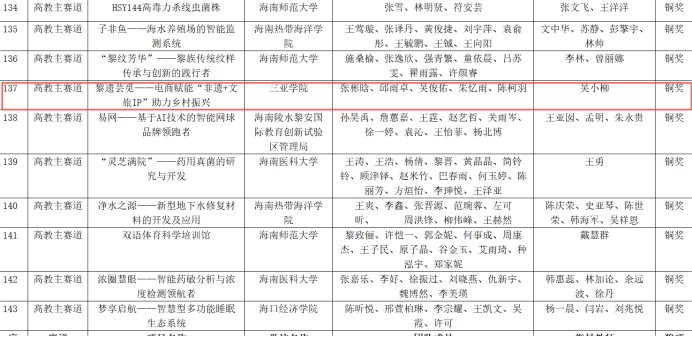 学科竞赛 公司学子荣获2024中国国际老员工创新大赛海南赛区铜奖